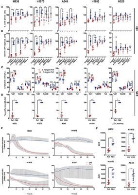 The Multi-Modal Effect of the Anti-fibrotic Drug Pirfenidone on NSCLC